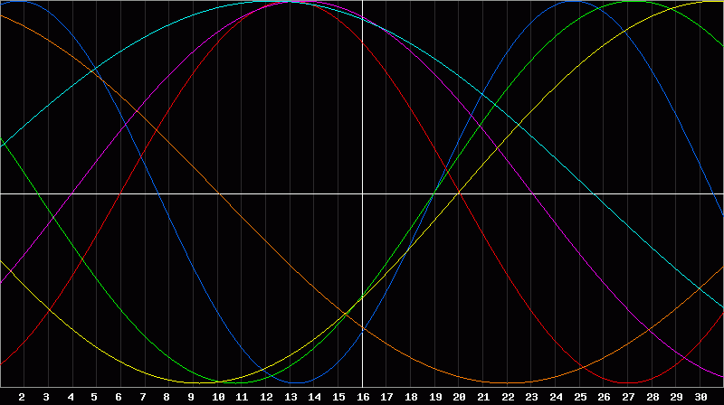 Biorhythm Chart