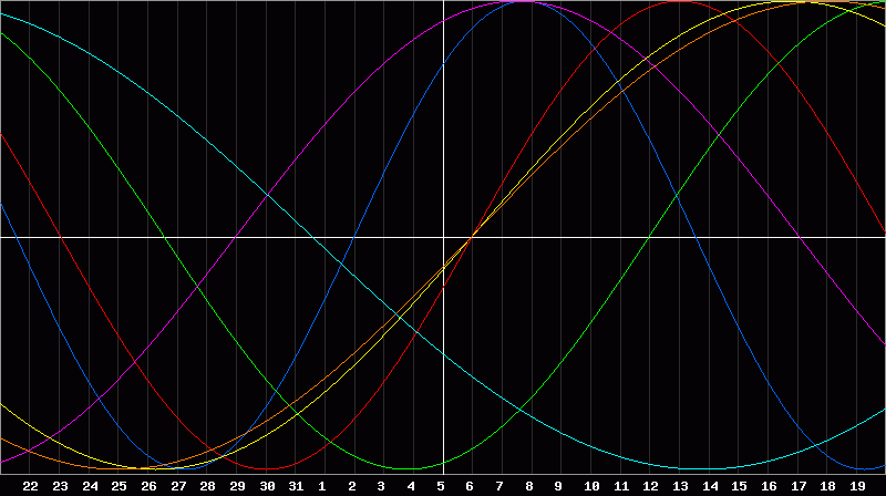 Biorhythm Chart