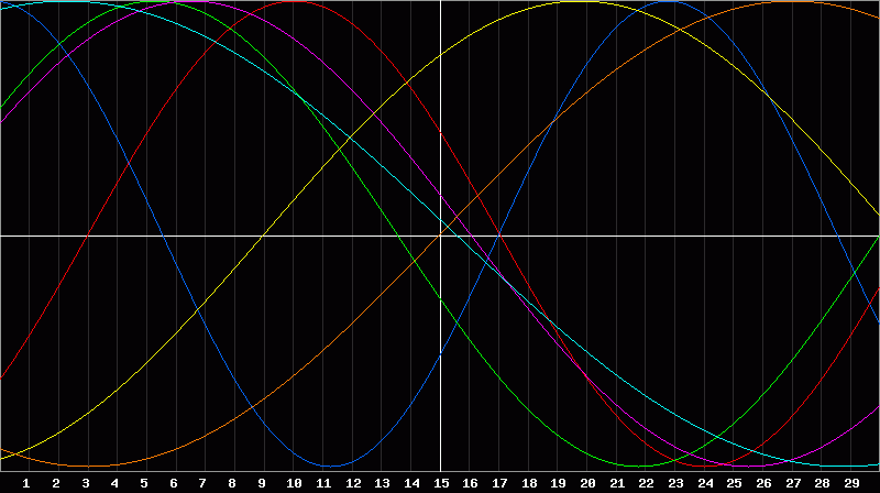 Biorhythm Chart