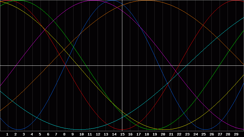 Biorhythm Chart