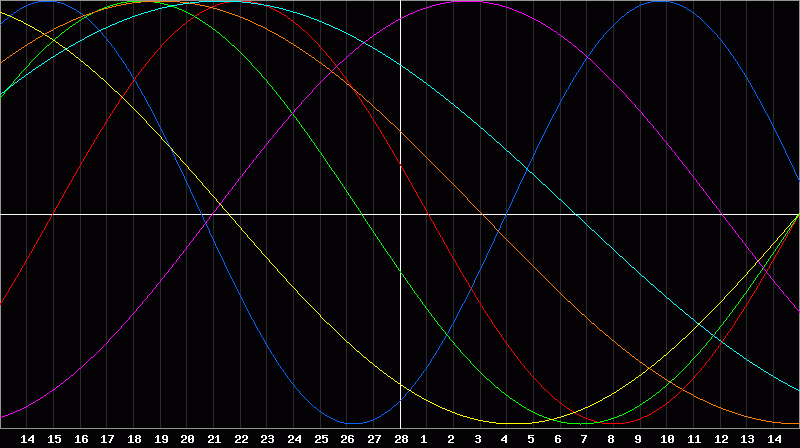 Biorhythm Chart