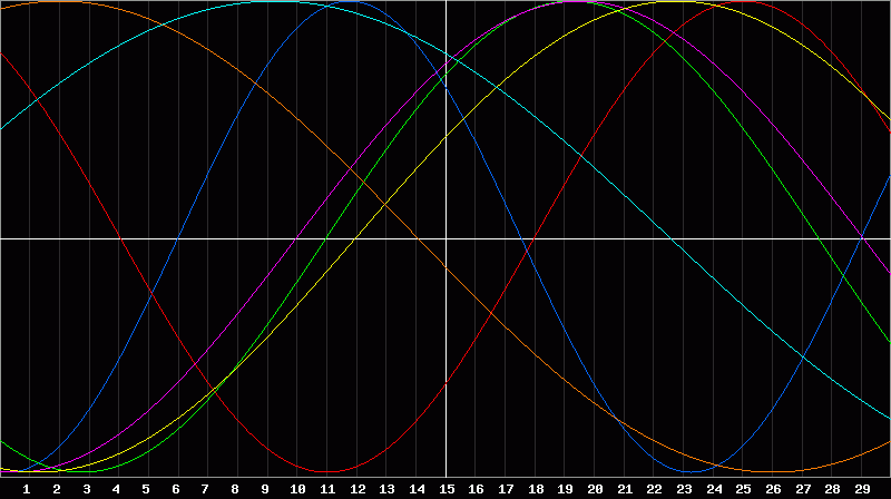 Biorhythm Chart