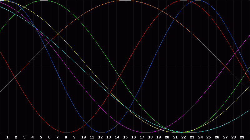 Biorhythm Chart