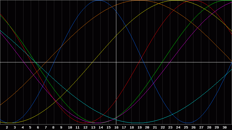 Biorhythm Chart