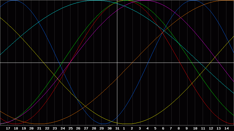 Biorhythm Chart
