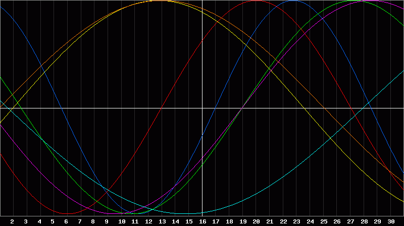 Biorhythm Chart