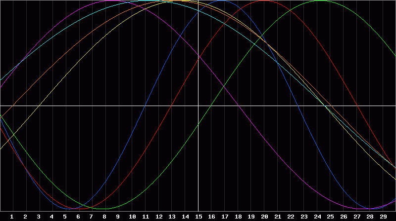 Biorhythm Chart