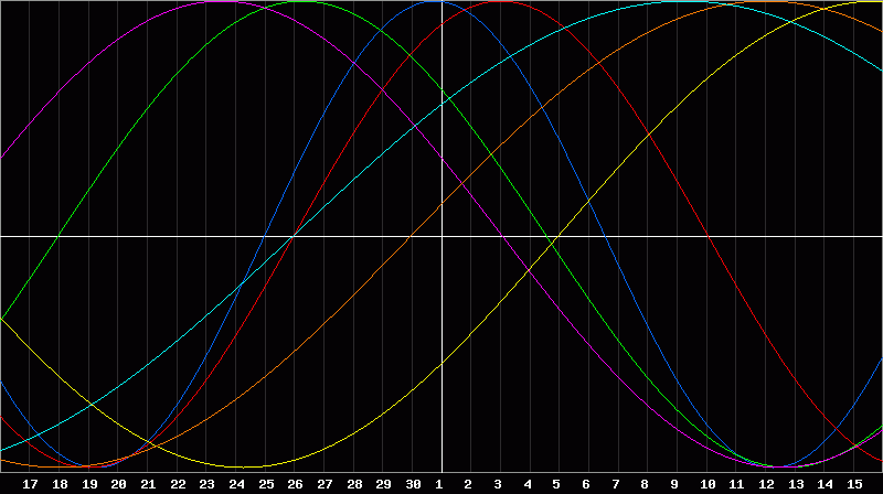 Biorhythm Chart