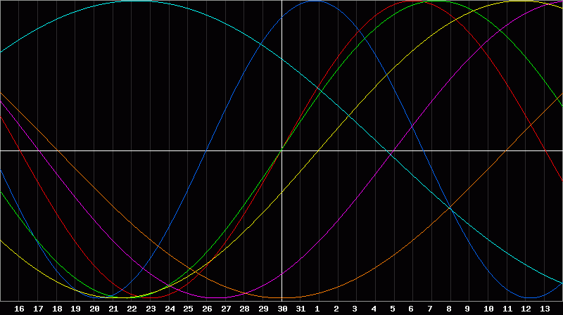 Biorhythm Chart