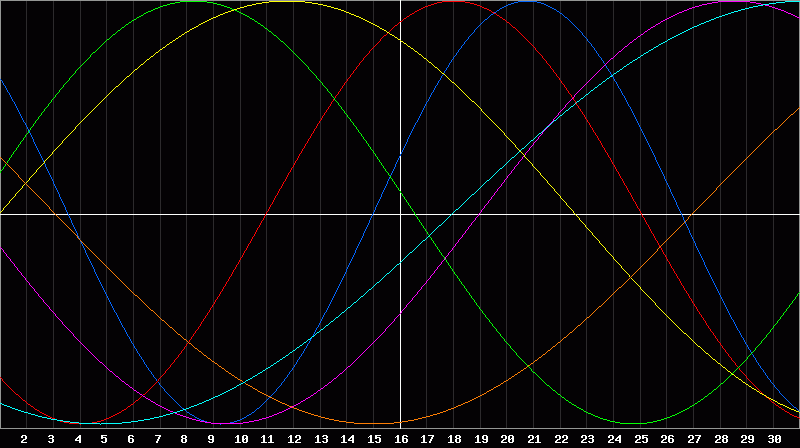 Biorhythm Chart