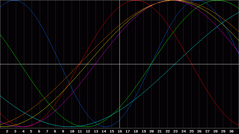 Biorhythm Chart