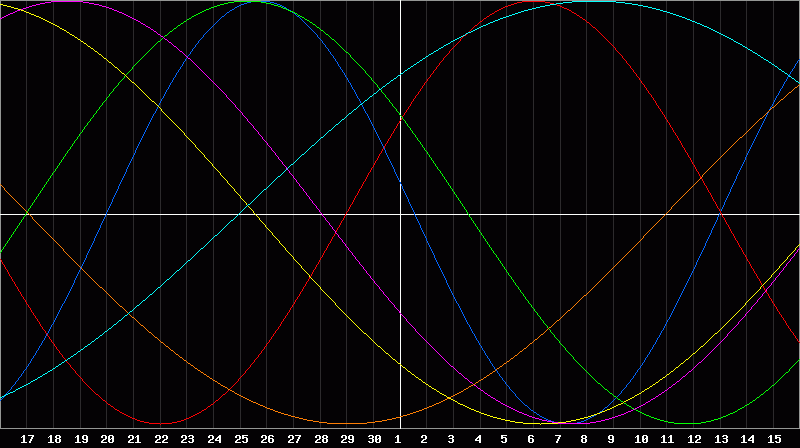 Biorhythm Chart