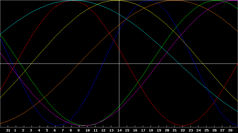 Biorhythm Chart