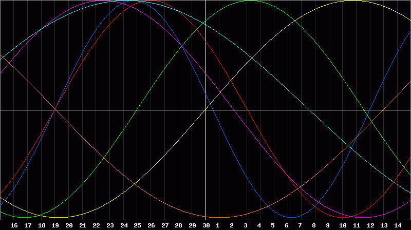 Biorhythm Chart