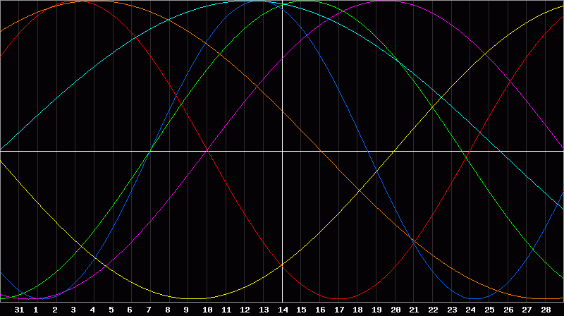 Biorhythm Chart