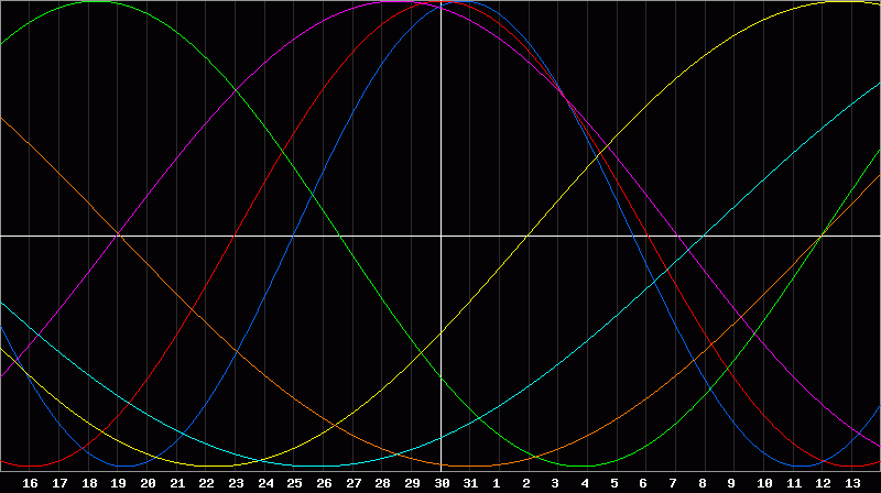 Biorhythm Chart