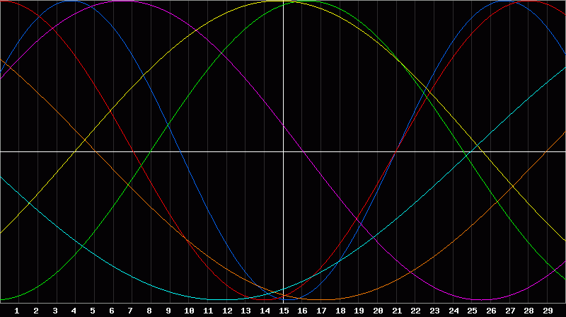 Biorhythm Chart