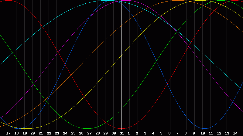 Biorhythm Chart