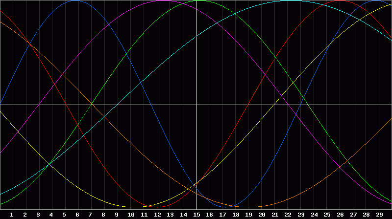 Biorhythm Chart