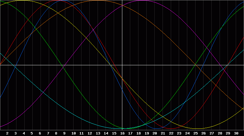 Biorhythm Chart