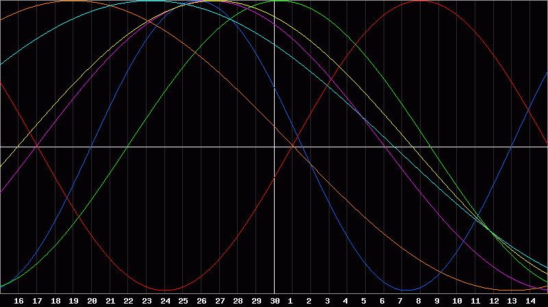 Biorhythm Chart
