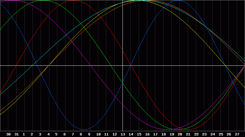 Biorhythm Chart