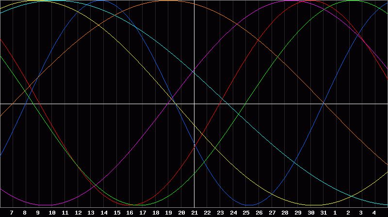 Biorhythm Chart