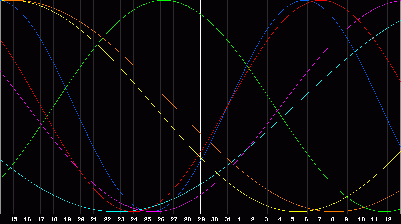 Biorhythm Chart