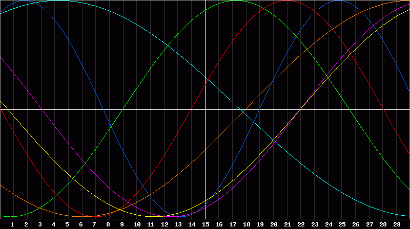 Biorhythm Chart