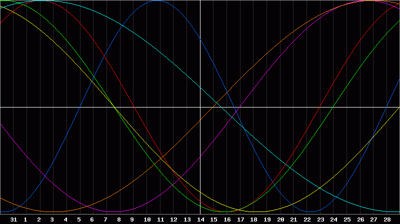 Biorhythm Chart