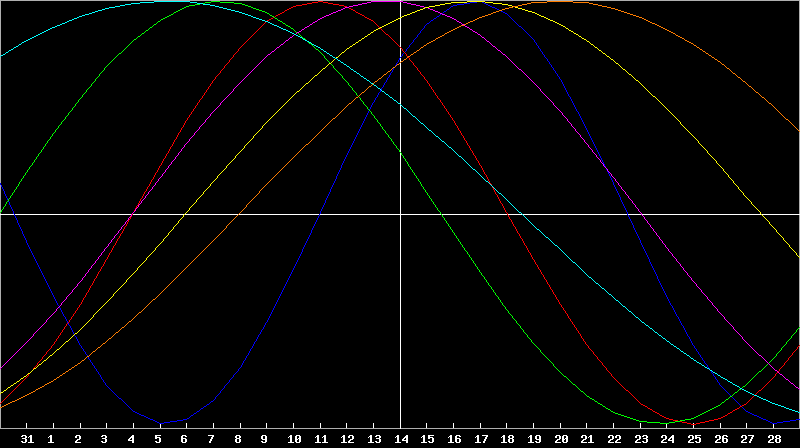 Biorhythm Chart