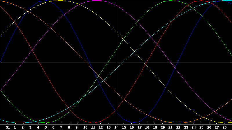 Biorhythm Chart