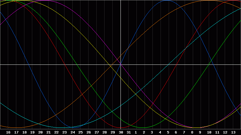 Biorhythm Chart