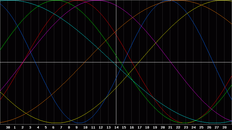 Biorhythm Chart