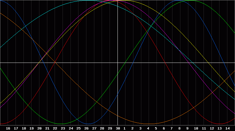 Biorhythm Chart