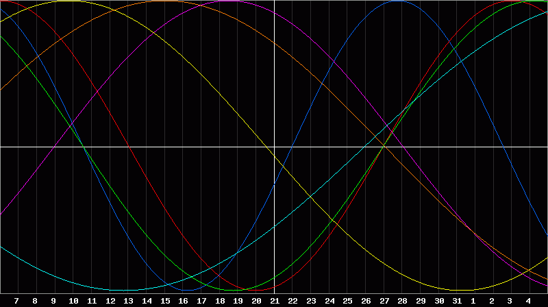Biorhythm Chart