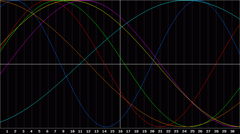 Biorhythm Chart