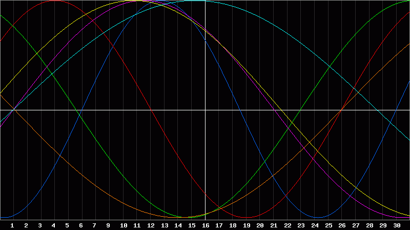 Biorhythm Chart