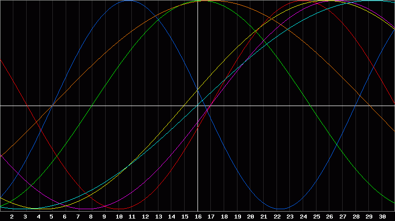 Biorhythm Chart