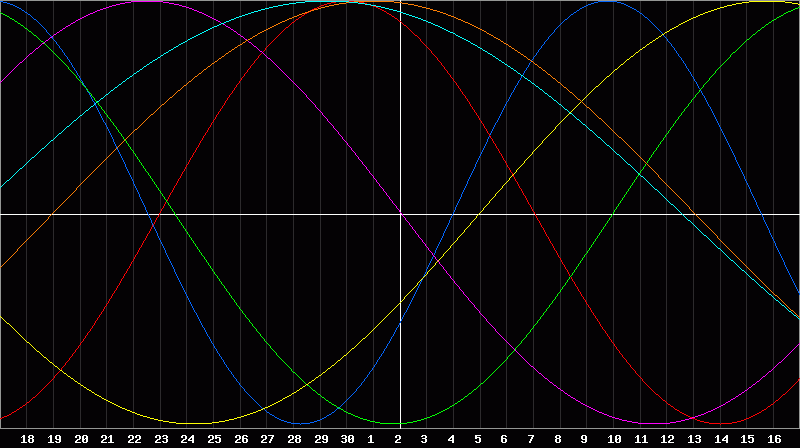 Biorhythm Chart