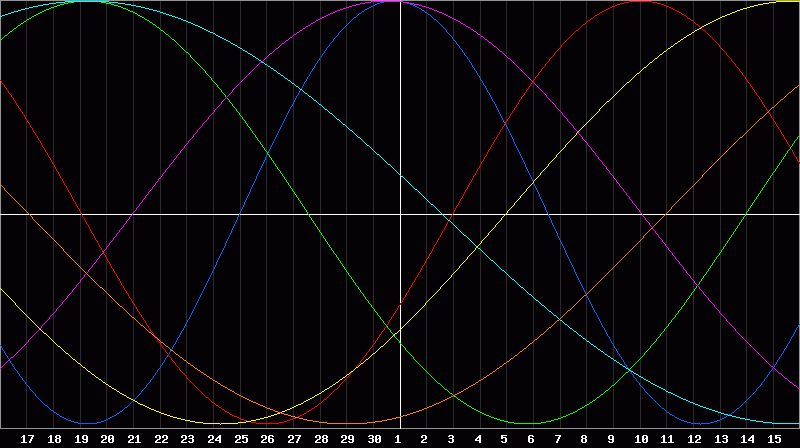 Biorhythm Chart