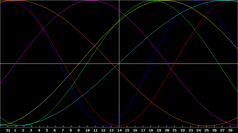 Biorhythm Chart