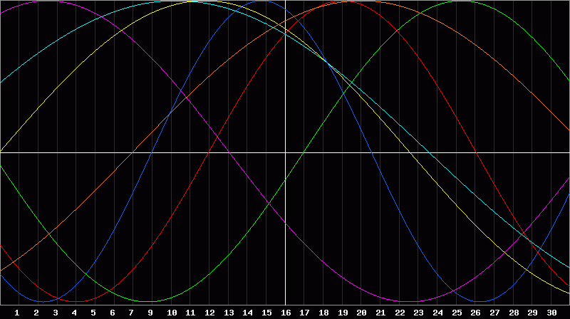 Biorhythm Chart