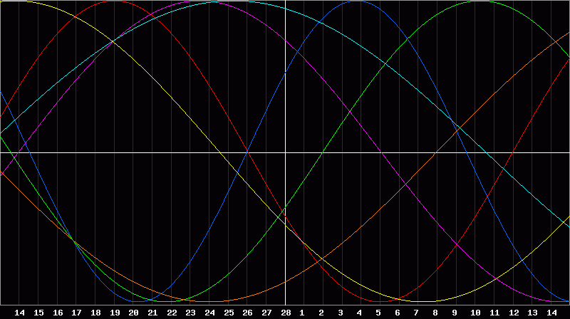 Biorhythm Chart