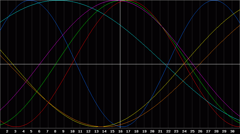 Biorhythm Chart