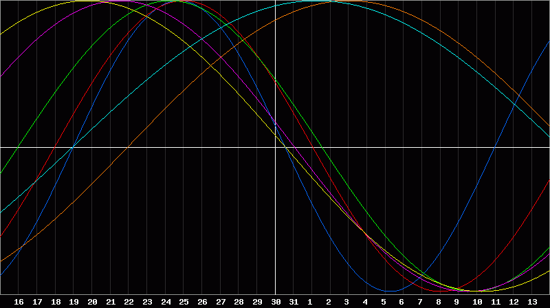 Biorhythm Chart