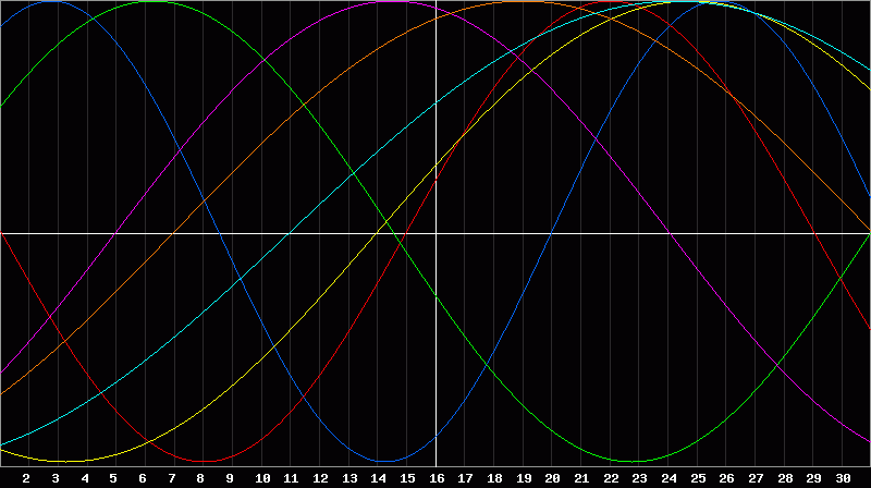 Biorhythm Chart