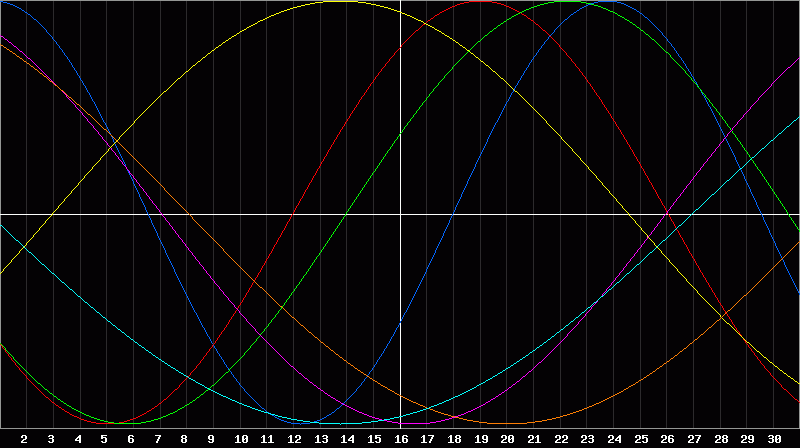 Biorhythm Chart