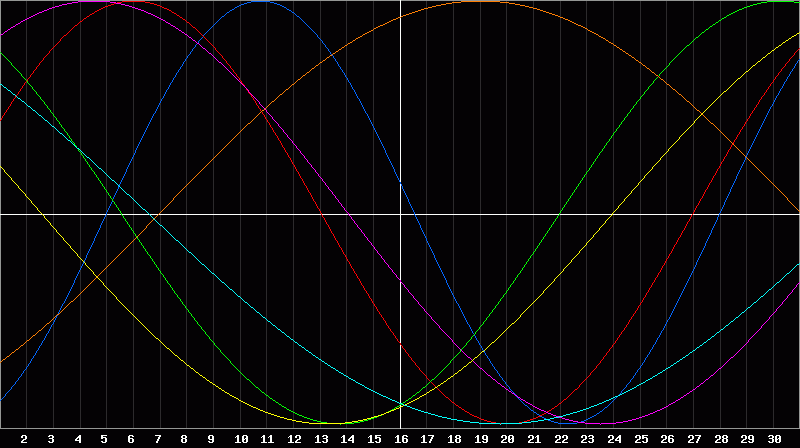 Biorhythm Chart