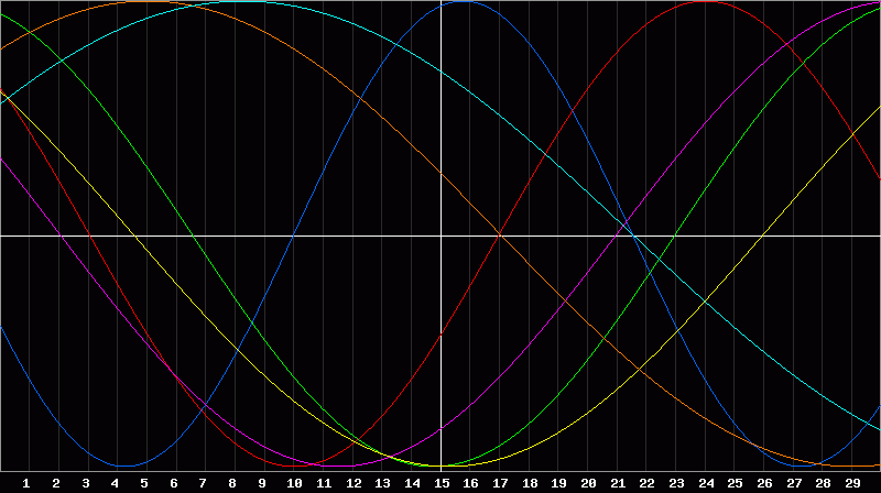 Biorhythm Chart